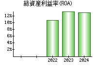 総資産利益率(ROA)