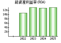 総資産利益率(ROA)