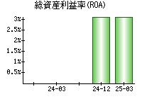 総資産利益率(ROA)