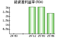 総資産利益率(ROA)