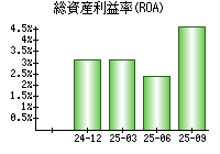 総資産利益率(ROA)