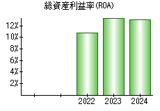 総資産利益率(ROA)