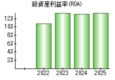 総資産利益率(ROA)