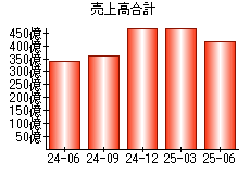 売上高合計