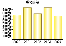 現預金等