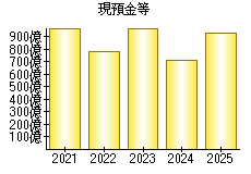 現預金等