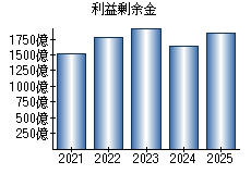 利益剰余金
