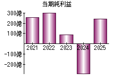 当期純利益