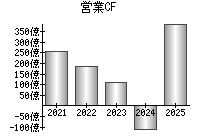 営業活動によるキャッシュフロー