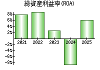 総資産利益率(ROA)