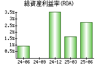 総資産利益率(ROA)