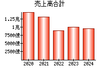 売上高合計