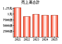 売上高合計