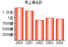 売上高合計