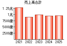 売上高合計