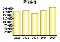 現預金等