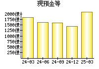 現預金等