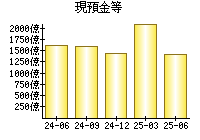 現預金等