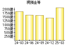 現預金等