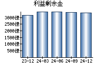 利益剰余金