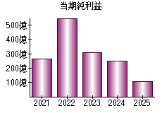 当期純利益