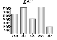 営業活動によるキャッシュフロー