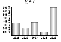 営業活動によるキャッシュフロー