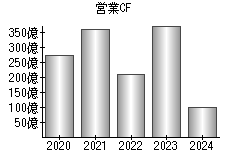 営業活動によるキャッシュフロー