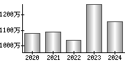 平均年収（単独）