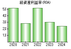 総資産利益率(ROA)