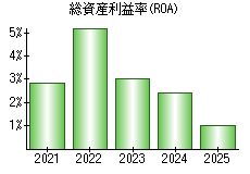 総資産利益率(ROA)