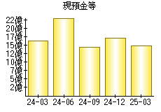 現預金等