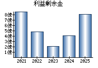 利益剰余金