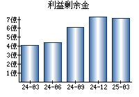 利益剰余金