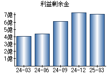 利益剰余金