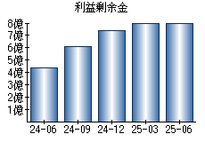 利益剰余金
