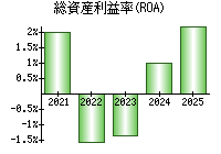 総資産利益率(ROA)