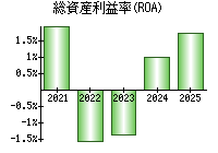総資産利益率(ROA)
