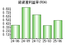 総資産利益率(ROA)