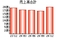 売上高合計