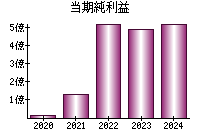 当期純利益
