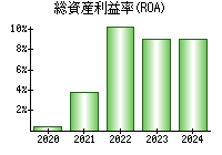 総資産利益率(ROA)