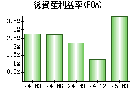 総資産利益率(ROA)