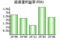 総資産利益率(ROA)