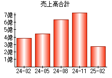 売上高合計
