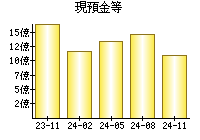現預金等