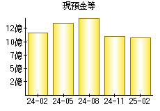 現預金等