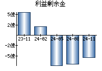 利益剰余金