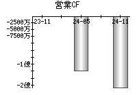 営業活動によるキャッシュフロー