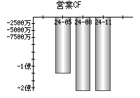 営業活動によるキャッシュフロー